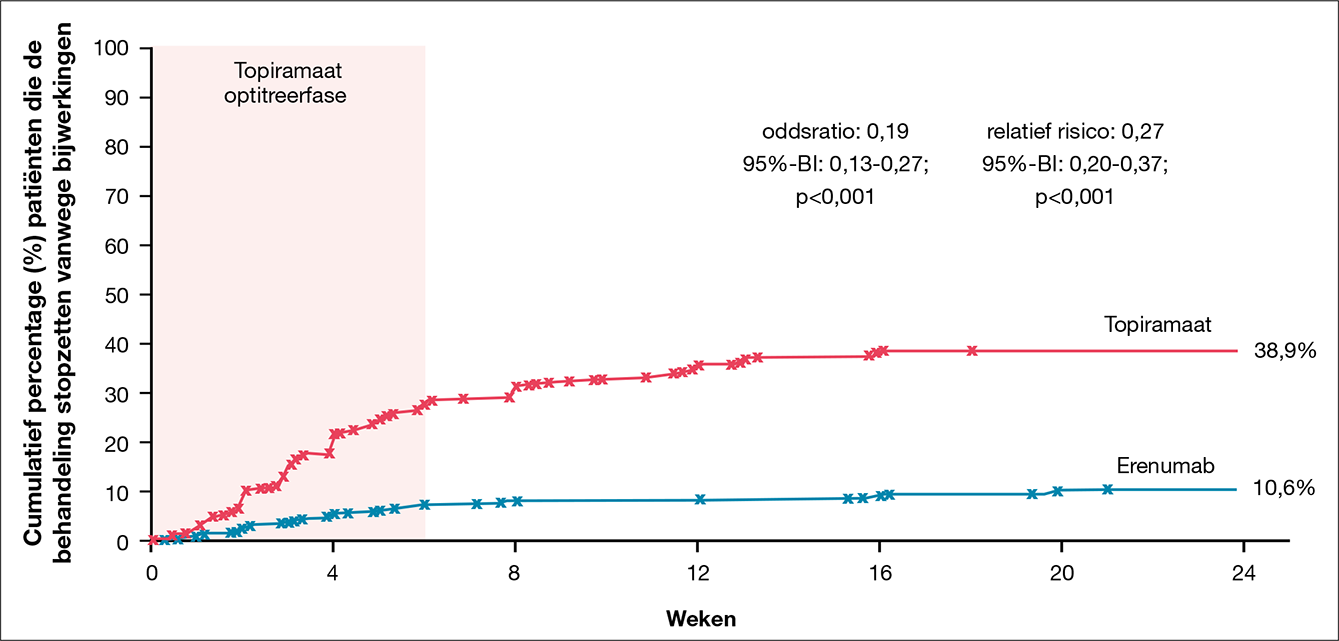 CGRP-remmers Bij Migraine: Direct Mee Beginnen Of Pas In Een Latere ...